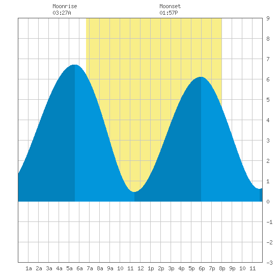 Briars Creek Entrance tide chart for Sunday, April 24, 2022