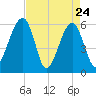Briars Creek Entrance tide chart for Sunday, April 24, 2022