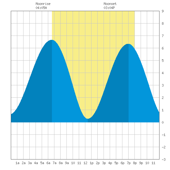 Briars Creek Entrance tide chart for Monday, April 25, 2022