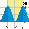 Briars Creek Entrance tide chart for Monday, April 25, 2022