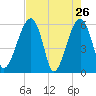 Briars Creek Entrance tide chart for Tuesday, April 26, 2022