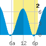 Briars Creek Entrance tide chart for Saturday, April 2, 2022