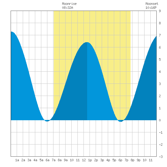 Briars Creek Entrance tide chart for Sunday, April 3, 2022