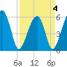 Briars Creek Entrance tide chart for Monday, April 4, 2022