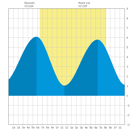 Briars Creek Entrance tide chart for Tuesday, May 10, 2022