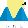 Briars Creek Entrance tide chart for Tuesday, May 10, 2022