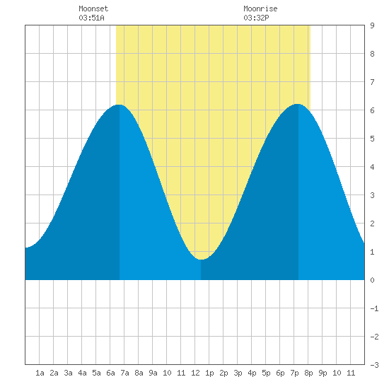 Briars Creek Entrance tide chart for Wednesday, May 11, 2022