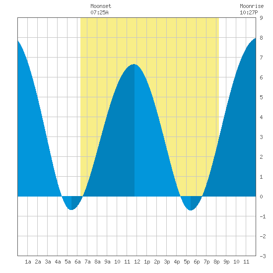 Briars Creek Entrance tide chart for Tuesday, May 17, 2022