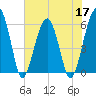 Briars Creek Entrance tide chart for Tuesday, May 17, 2022