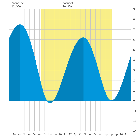 Briars Creek Entrance tide chart for Friday, May 20, 2022