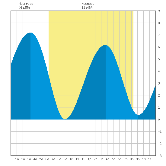 Briars Creek Entrance tide chart for Saturday, May 21, 2022