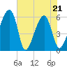 Briars Creek Entrance tide chart for Saturday, May 21, 2022