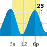 Briars Creek Entrance tide chart for Monday, May 23, 2022