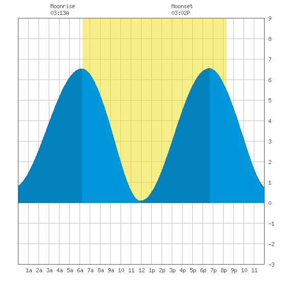 Briars Creek Entrance tide chart for Tuesday, May 24, 2022