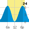 Briars Creek Entrance tide chart for Tuesday, May 24, 2022
