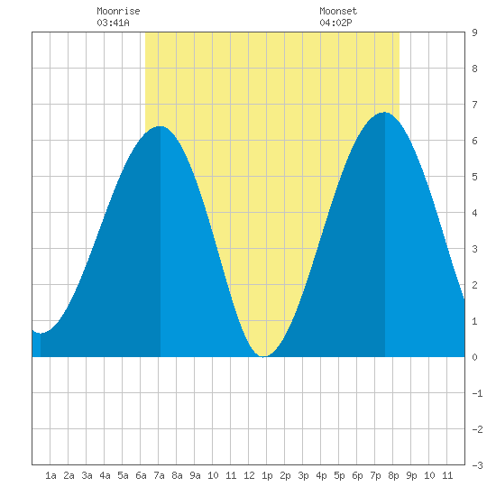 Briars Creek Entrance tide chart for Wednesday, May 25, 2022