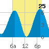Briars Creek Entrance tide chart for Wednesday, May 25, 2022