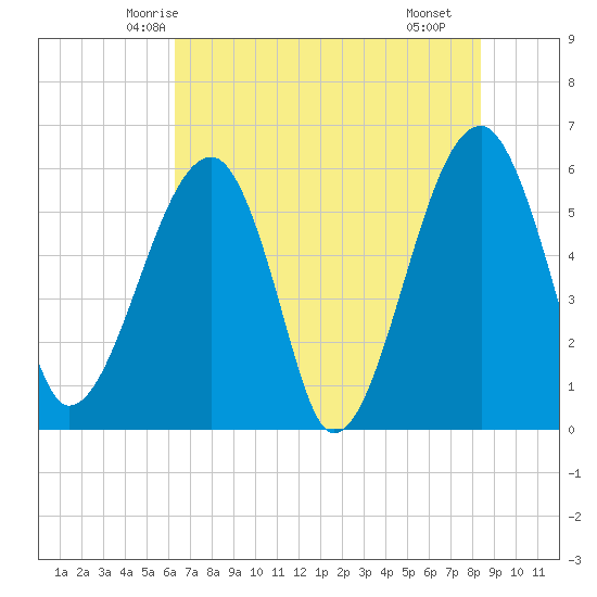 Briars Creek Entrance tide chart for Thursday, May 26, 2022