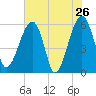 Briars Creek Entrance tide chart for Thursday, May 26, 2022