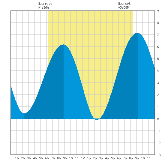 Briars Creek Entrance tide chart for Friday, May 27, 2022