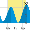 Briars Creek Entrance tide chart for Friday, May 27, 2022