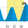 Briars Creek Entrance tide chart for Sunday, May 29, 2022