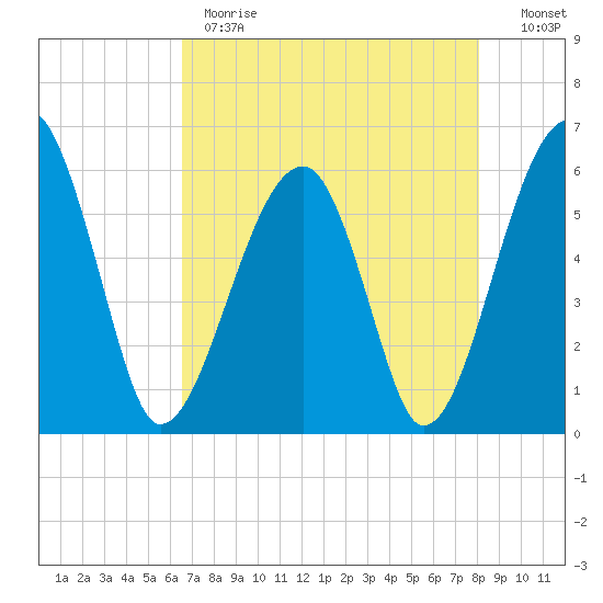 Briars Creek Entrance tide chart for Monday, May 2, 2022
