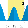 Briars Creek Entrance tide chart for Monday, May 2, 2022