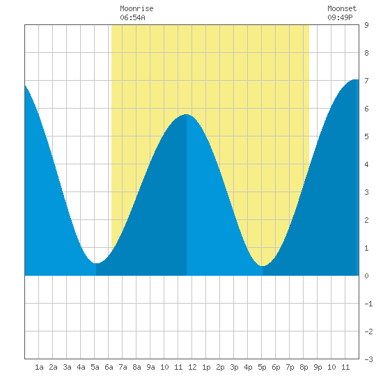 Briars Creek Entrance tide chart for Tuesday, May 31, 2022