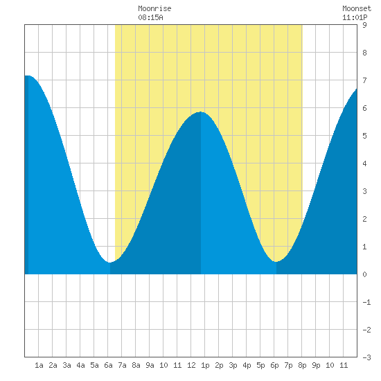 Briars Creek Entrance tide chart for Tuesday, May 3, 2022