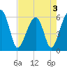 Briars Creek Entrance tide chart for Tuesday, May 3, 2022