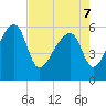 Briars Creek Entrance tide chart for Saturday, May 7, 2022