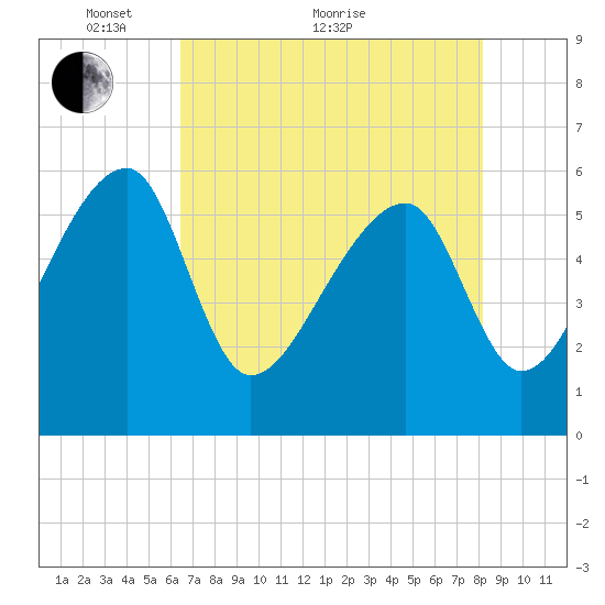 Briars Creek Entrance tide chart for Sunday, May 8, 2022