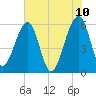 Briars Creek Entrance tide chart for Friday, June 10, 2022