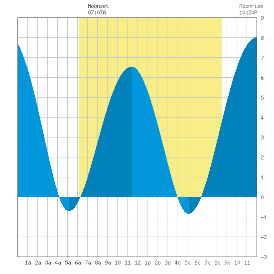 Briars Creek Entrance tide chart for Wednesday, June 15, 2022
