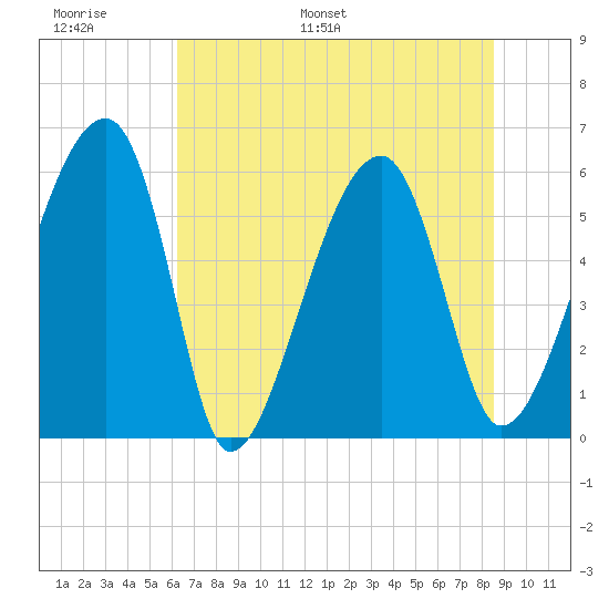 Briars Creek Entrance tide chart for Sunday, June 19, 2022