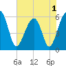 Briars Creek Entrance tide chart for Wednesday, June 1, 2022
