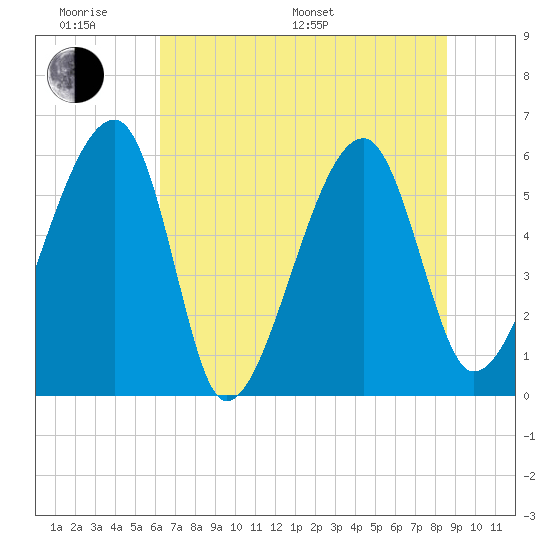 Briars Creek Entrance tide chart for Monday, June 20, 2022