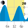 Briars Creek Entrance tide chart for Monday, June 20, 2022