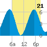 Briars Creek Entrance tide chart for Tuesday, June 21, 2022