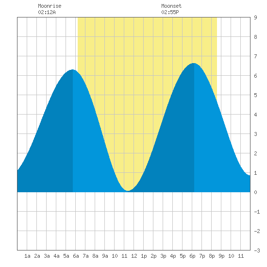 Briars Creek Entrance tide chart for Wednesday, June 22, 2022