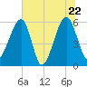 Briars Creek Entrance tide chart for Wednesday, June 22, 2022