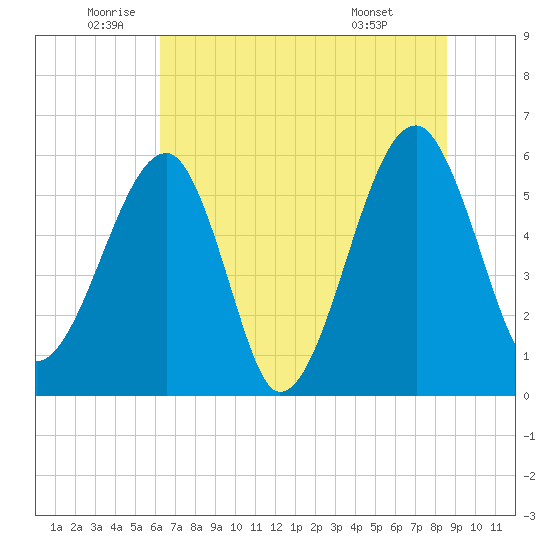 Briars Creek Entrance tide chart for Thursday, June 23, 2022