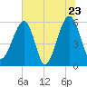 Briars Creek Entrance tide chart for Thursday, June 23, 2022