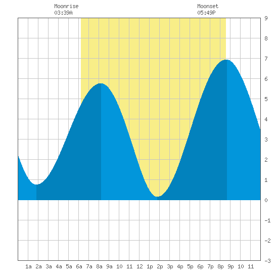 Briars Creek Entrance tide chart for Saturday, June 25, 2022