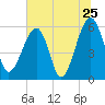 Briars Creek Entrance tide chart for Saturday, June 25, 2022