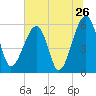 Briars Creek Entrance tide chart for Sunday, June 26, 2022