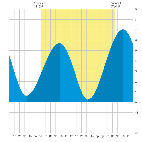 Briars Creek Entrance tide chart for Monday, June 27, 2022