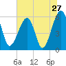 Briars Creek Entrance tide chart for Monday, June 27, 2022