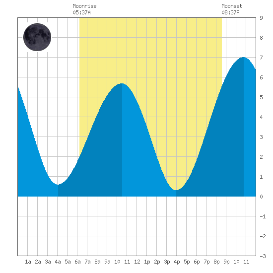 Briars Creek Entrance tide chart for Tuesday, June 28, 2022